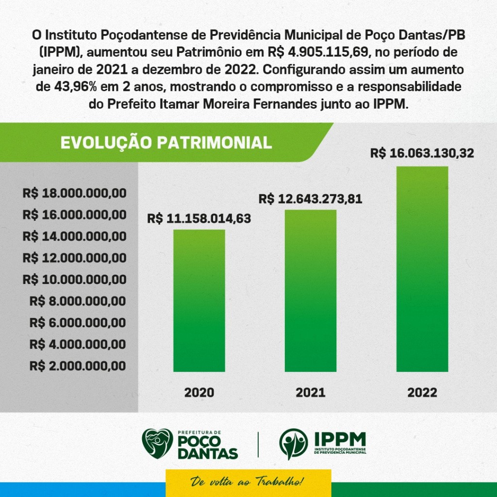 Gestão do Prefeito Itamar Moreira repassou mais de R$ 2 milhões em contribuições previdenciárias ao IPPM durante 2022